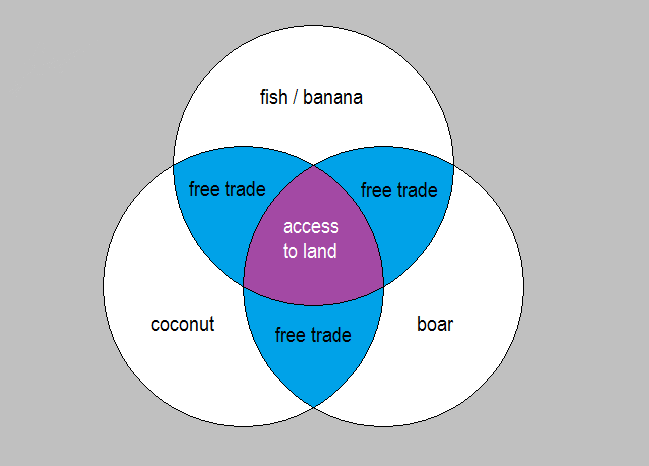 a coconut economy